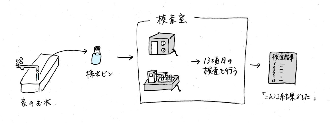 水質検査の図解