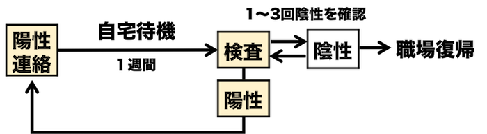 ノロウイルス陽性者の対応